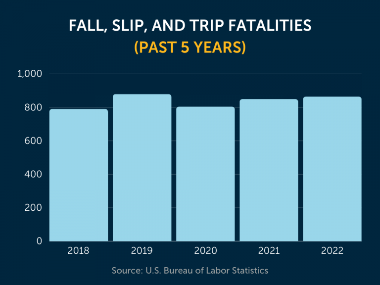 Fall, slip, trip fatalities