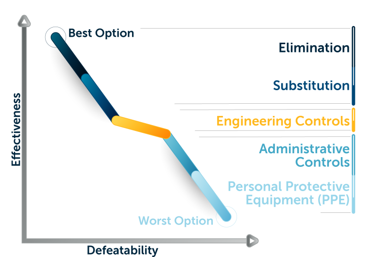 Fall Protection Hierarchy of Controls